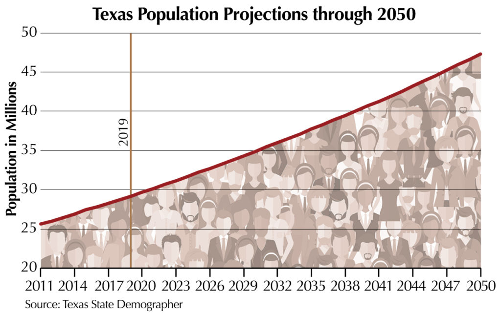texas population projections tilling