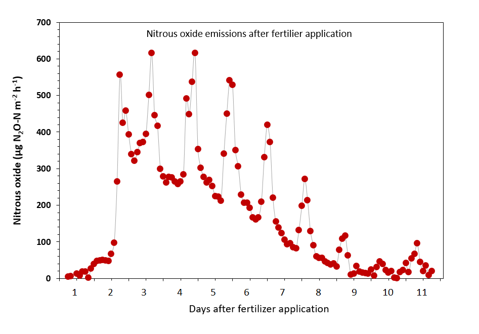 graph of nitrous oxide emissions after fertilizer application