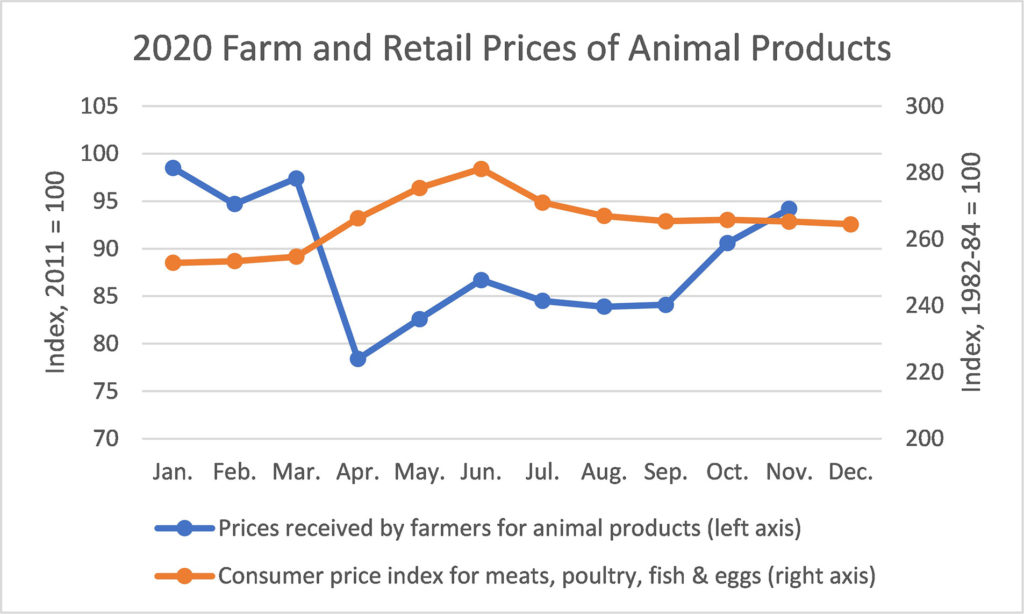 animal agricultural market graphic depicting prices paid to the farmer compared to consumer prices for meats, poultry, fish and eggs