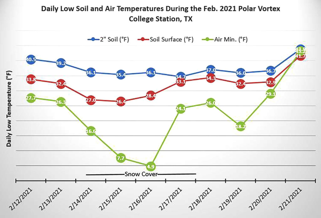 Graphic depicting low soil and air temperature during the Feb. 12-21 time period