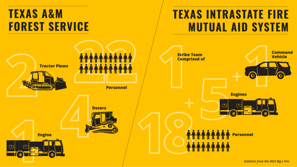Texas A&M Forest Service and Texas Instrastate Fire Mutual Aid System resources infographic for Big L Fire.